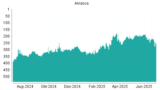 BOTSI®-Advisor Abstufung Amdocs von Rang 190 auf ...