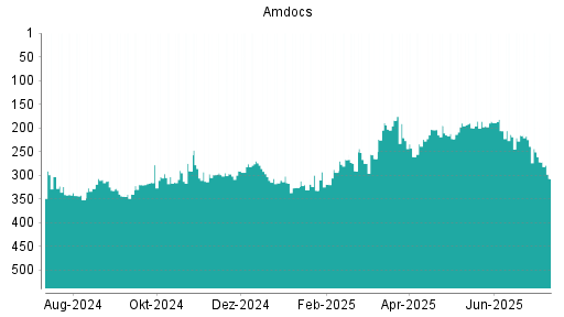 BOTSI®-Advisor Abstufung Amdocs von Rang 303 auf Rang 324