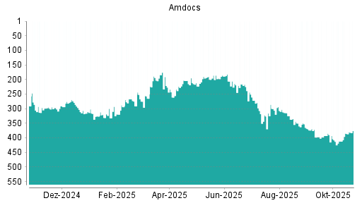 BOTSI®-Advisor Hochstufung Amdocs von Rang 265 auf ...