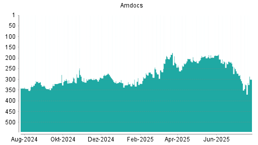 BOTSI®-Advisor Hochstufung Amdocs von Rang 261 auf ...