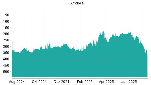BOTSI®-Advisor Abstufung Amdocs von Rang 267 auf ...