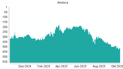 BOTSI®-Advisor Hochstufung Amdocs von Rang 200 auf ... BOTSI®-Advisor Hochstufung Amdocs von Rang 200 auf ...