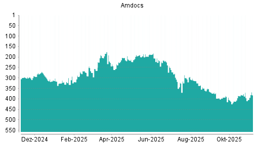 BOTSI®-Advisor Hochstufung Amdocs von Rang 404 auf ...