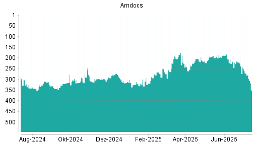 BOTSI®-Advisor Hochstufung Amdocs von Rang 276 auf ...