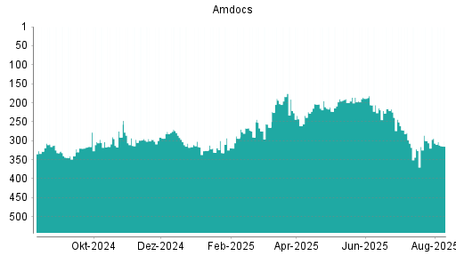 BOTSI®-Advisor Hochstufung Amdocs von Rang 300 auf ...