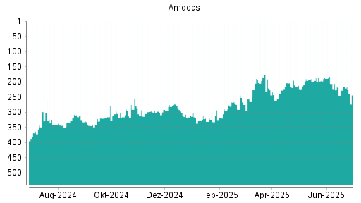 BOTSI®-Advisor Abstufung Amdocs von Rang 216 auf ...