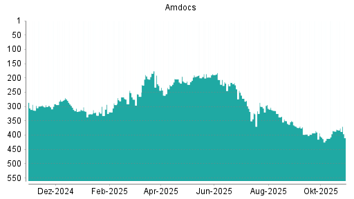 BOTSI®-Advisor Abstufung Amdocs von Rang 276 auf Rang 287