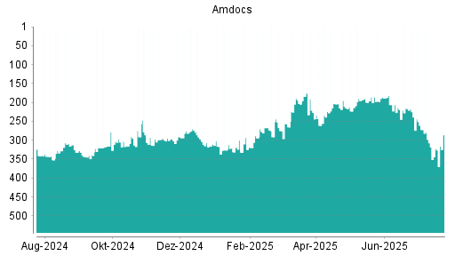 BOTSI®-Advisor Hochstufung Amdocs von Rang 223 auf ...