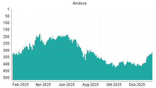 BOTSI®-Advisor Hochstufung Amdocs von Rang 340 auf ...