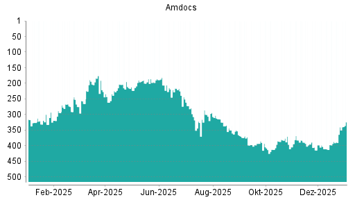 BOTSI®-Advisor Hochstufung Amdocs von Rang 387 auf ...