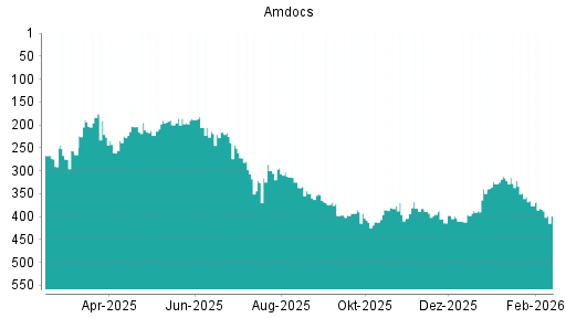 BOTSI®-Advisor Abstufung Amdocs von Rang 384 auf ...