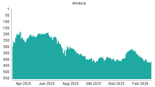 BOTSI®-Advisor Hochstufung Amdocs von Rang 412 auf ...