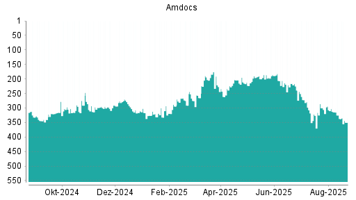 BOTSI®-Advisor Abstufung Amdocs von Rang 337 auf ...
