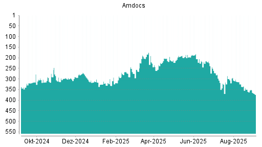 BOTSI®-Advisor Abstufung Amdocs von Rang 350 auf Rang 374