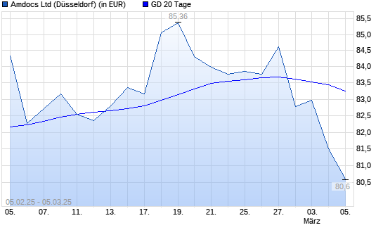 Amdocs-Aktie unter 20-Tage-Linie