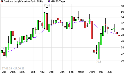 Amdocs-Aktie unter 50-Tage-Linie