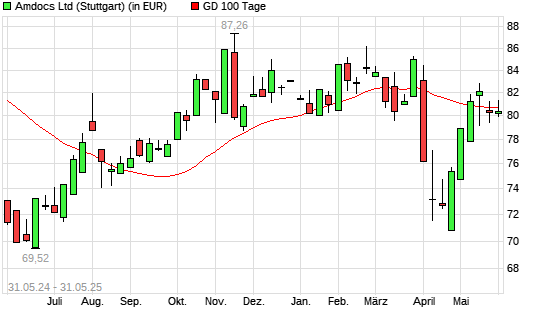 Amdocs-Aktie unter 100-Tage-Linie