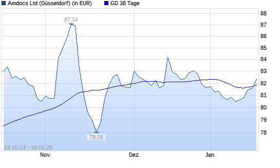 Amdocs-Aktie unter 38-Tage-Linie