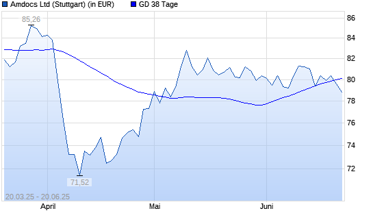 Amdocs-Aktie unter 38-Tage-Linie