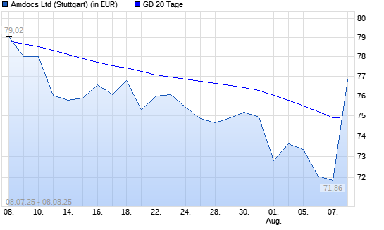 Amdocs-Aktie über 20-Tage-Linie