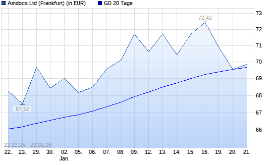 Amdocs-Aktie &uuml;ber 20-Tage-Linie