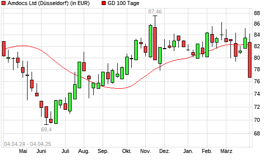 Amdocs-Aktie unter 100-Tage-Linie