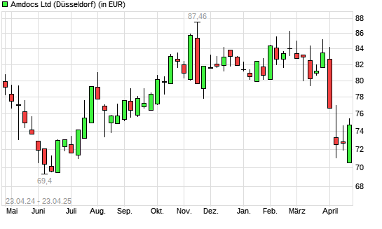 Amdocs-Aktie mit neuem 6-Monats-Tief