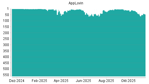 BOTSI®-Advisor Hochstufung AppLovin von Rang 6 auf ...