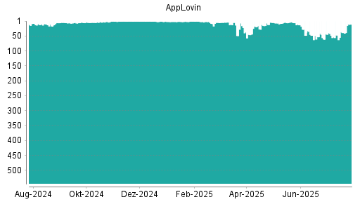 BOTSI®-Advisor Abstufung APPLOVIN von Rang 6 auf Rang 14