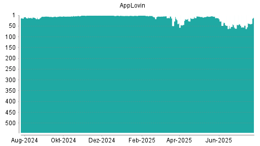 BOTSI®-Advisor belässt AppLovin weiter auf ...