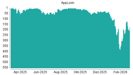 BOTSI®-Advisor Abstufung AppLovin von Rang 128 auf ...