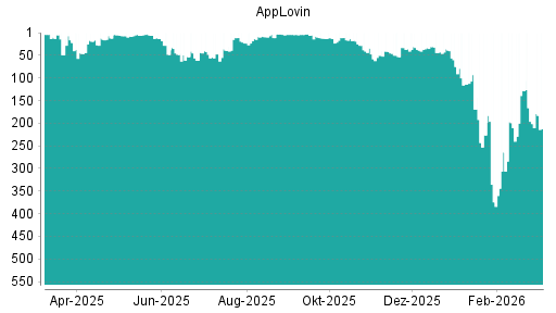BOTSI®-Advisor Hochstufung AppLovin von Rang 61 auf ...