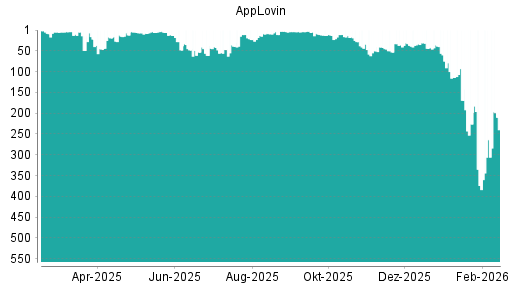 BOTSI®-Advisor Hochstufung AppLovin von Rang 264 auf ...