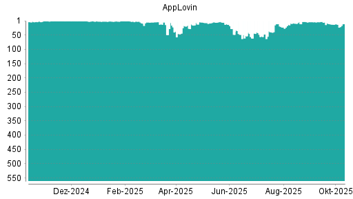 BOTSI®-Advisor Abstufung AppLovin von Rang 4 auf ...