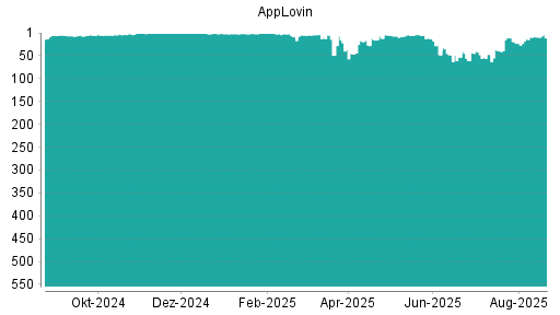 BOTSI®-Advisor Abstufung AppLovin von Rang 9 auf ...