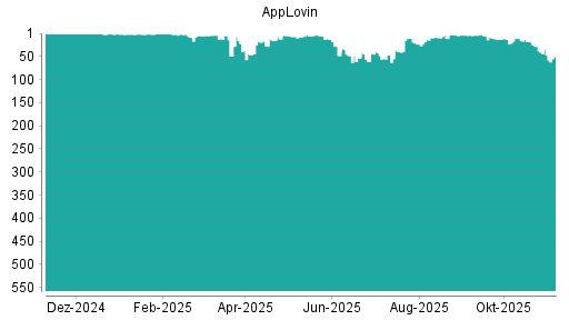 BOTSI®-Advisor Abstufung AppLovin von Rang 34 auf ...
