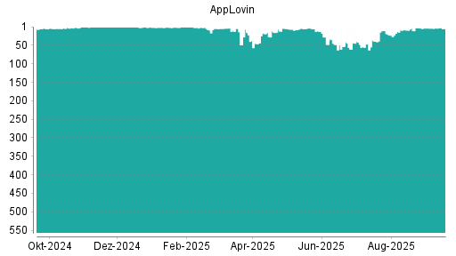 BOTSI®-Advisor Abstufung AppLovin von Rang 11 auf ...