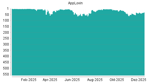 BOTSI®-Advisor Abstufung AppLovin von Rang 22 auf ...
