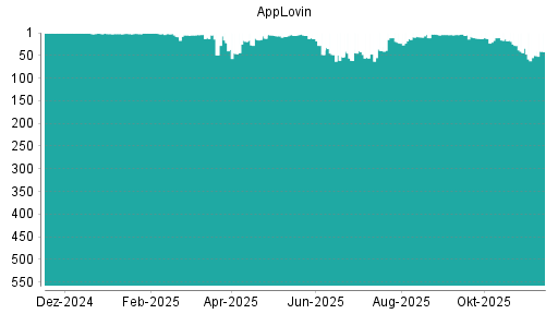 BOTSI®-Advisor Hochstufung AppLovin von Rang 50 auf ...