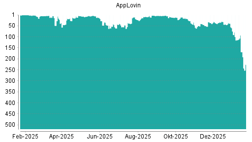 BOTSI®-Advisor Abstufung AppLovin von Rang 169 auf ...