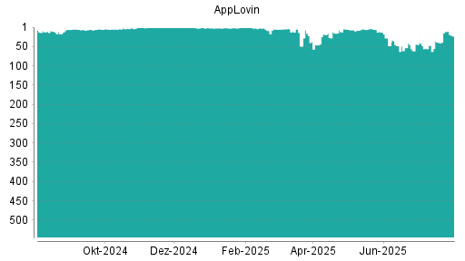 BOTSI®-Advisor belässt AppLovin weiter auf ...