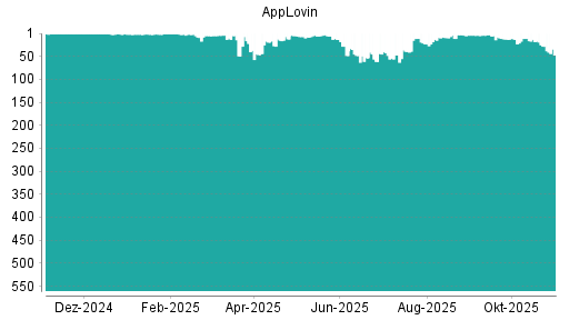BOTSI®-Advisor Abstufung AppLovin von Rang 28 auf ...