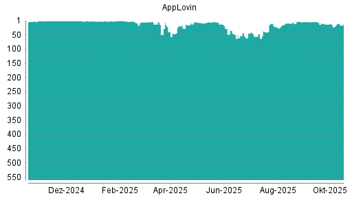BOTSI®-Advisor Abstufung AppLovin von Rang 42 auf ...