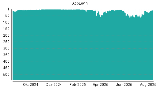 BOTSI®-Advisor Abstufung AppLovin von Rang 11 auf ...