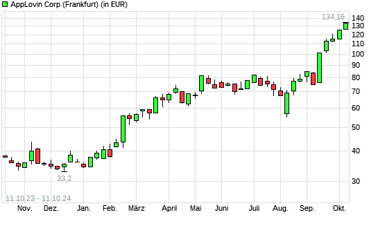 AppLovin-Aktie mit neuem All-Time-High