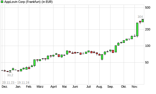 AppLovin-Aktie mit neuem All-Time-High