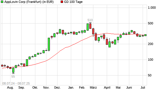 AppLovin-Aktie über 100-Tage-Linie