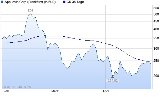 AppLovin-Aktie über 38-Tage-Linie
