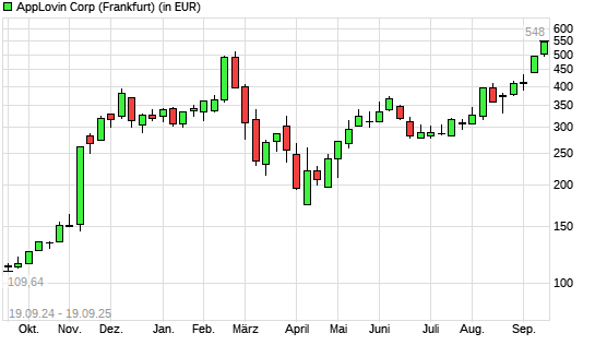 AppLovin-Aktie mit neuem All-Time-High