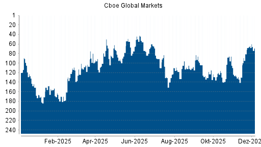 BOTSI®-Advisor Abstufung Cboe Global Markets von Rang 64 auf ...